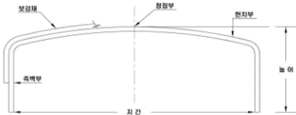 그림 6. 지중강판 박스구조물의 형상(CHBDC 2000)  그림 7. AISI의 파형강판 단면에 대한 기호 표기 그림 8. AISI(1986) 설계 시 하중 재하 물로서 주로 그림 5와 같은 완성된 파형강판 구조물은 소교 량,  도로나 철도의 횡단통로 등에 적용하고 있다