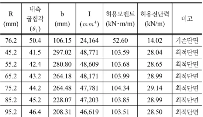 표 5. 각종 최적단면 R (mm) 내측 굽힘각 (   ) b (mm) I(   ) 허용모멘트(kN･m/m) 허용전단력(kN/m) 비고 76.2 50.4 106.15 24,164 52.60 14.02 기존단면 45.2 41.5 297.02 48,771 103.59 28.04 최적단면 55.2 42.4 280.80 48,609 103.68 28.65 최적단면 65.2 43.2 264.18 48,171 103.99 28.99 최적단면 75.2 44.