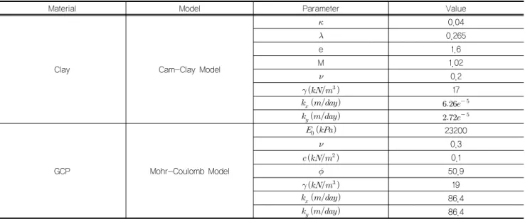Table 2. Properties of Loading Materials