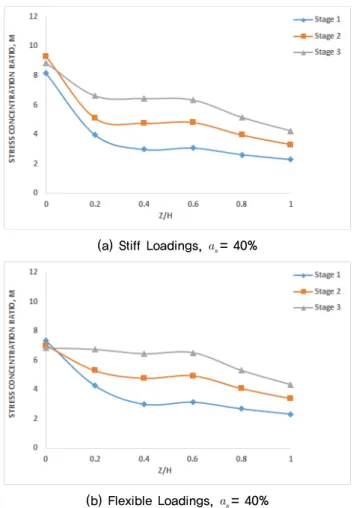 Fig. 3. Avreage stress concentration ratio with stiff and  flexible