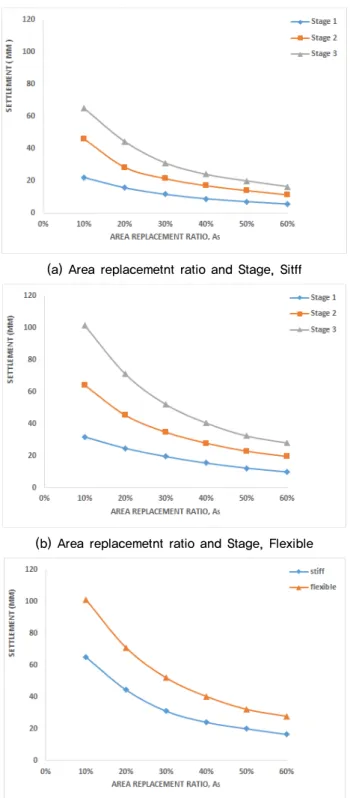 Fig. 4. Settlement with Stage, area repalcemetn ratio and  stiffness