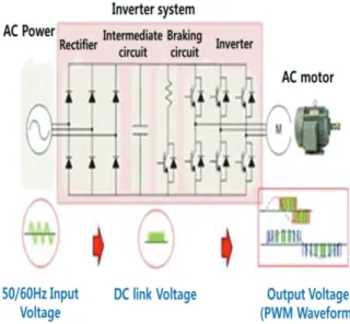 Fig.  2  Inverter  system  for  variable-speed  control
