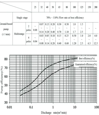 Table  2  Performance  tolerances  of  pumps