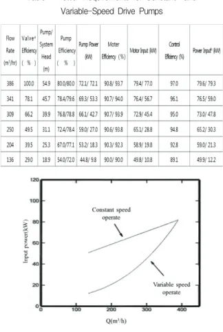 Table  4  Power  Requirements  for  Constant-  and  Variable-Speed  Drive  Pumps