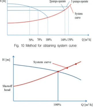 Fig.  10  Method  for  obtaining  system  curve