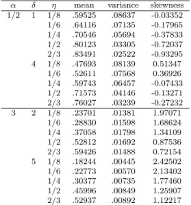 Table 3.2 Mean, variance and coefficient of skewness of the density (3.7) α δ η mean variance skewness