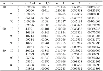 Table 2.1 MSE‘s of the MLE ˆ ρ and an unbiased estimator ˜ ρ (units: ρ 2 )