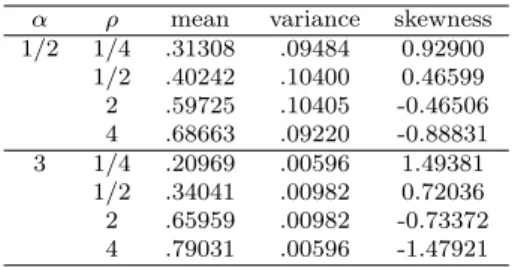 Table 2.2 Mean, variance and coefficient of skewness for the density (2.8) α ρ mean variance skewness
