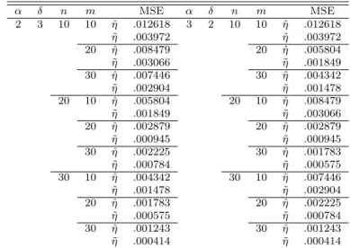 Table 3.1 MSE‘s of a MLE ˆ η and an unbiased estimator ˜ η (units: η 2 )