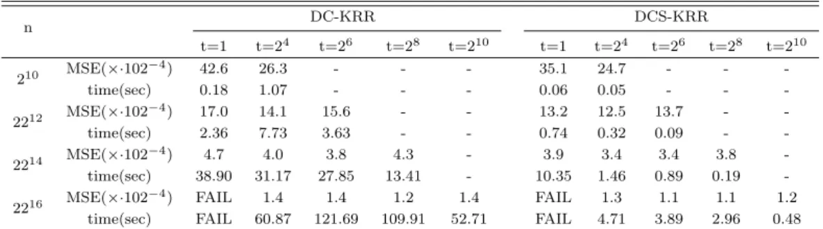 Table 4.1 Mean square errors and computation times as a function of number of partitions t and data size n for example 4.1 n DC-KRR DCS-KRR t=1 t=2 4 t=2 6 t=2 8 t=2 10 t=1 t=2 4 t=2 6 t=2 8 t=2 10 2 10 MSE(×·102 −4 ) 42.6 26.3 - - - 35.1 24.7 - -  -time(s