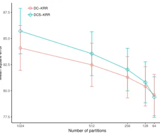 Figure 4.1 Comparison of the performance of DCS-KRR and DC-KRR in terms of mean square error