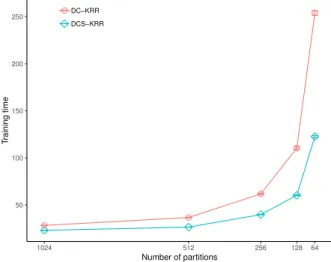 Figure 4.2 Comparison of the performance of DCS-KRR and DC-KRR in terms of training time