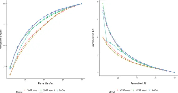 Figure 5.2 (a) Gain graph and (b) lift chart in test data