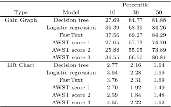 Table 5.2 Result values in test data Percentile
