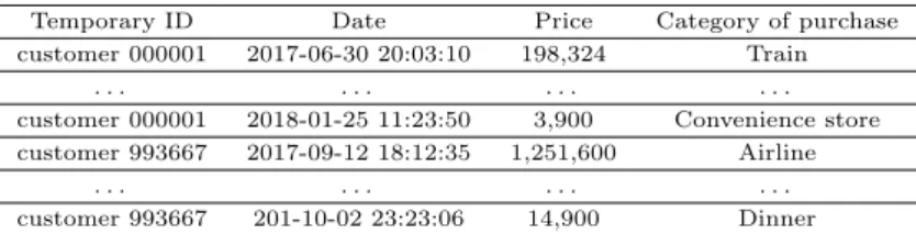 Table 4.1 Example of card transaction