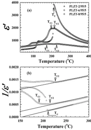 Fig. 1. Temperature dependence of (a) the real dielectric constant, ε 0 and (b) reverse real dielectric constant, 1/ε 0 of PLZT-x/95/5 (x = 2, 6, 8) ceramics at measuring frequency 1 MHz on heating