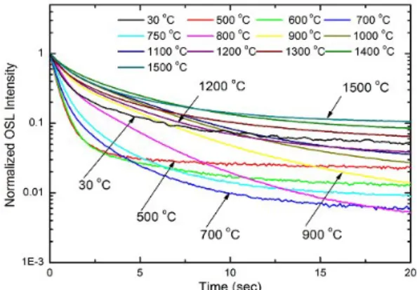 Fig. 2. Time variation of OSL signals for the annealed quartz samples in the temperature range from 30 ◦ C to 1500 ◦ C.