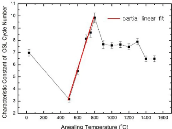 Fig. 4. Characteristic constant showing the time varia- varia-tion of OSL-sensitivity with the number of repeated  mea-surements