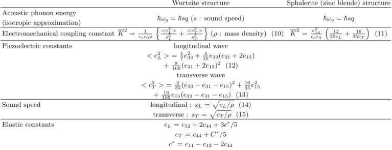 Table 1. Physical parameters of GaN.