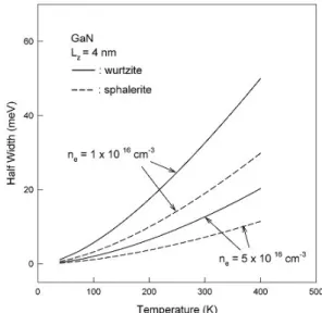 Fig. 1. Comparison of temperature dependence of ab- ab-sorption linewidths in two- dimensional wurtzite and sphalerite (zincblende) gallium nitride with L z = 4 nm for n e = 1 × 10 16 cm −3 and n e = 5 × 10 16 cm −3 