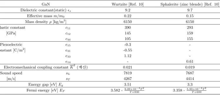 Table 2. Physical quantities of GaN.