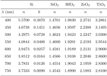 Table 1. Refractive index of materials used in the calcu- calcu-lation for select wavelengths.