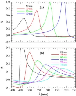 Fig. 3. (Color online) Optical contrast of graphene on HfO 2 . Peak structures are repeated as the thickness of HfO 2 increases.
