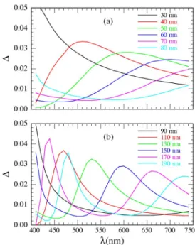 Fig. 4. (Color online) Optical contrast of graphene on TiO 2 . The contrast remains near 3% for both smaller thickness (a) and larger thickness (b)
