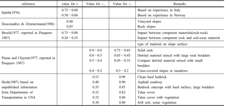 표 2. 복원계수에 대한 문헌치