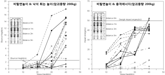 그림 8. 암괴중량 200kg일 때의 비탈면 높이별 낙석이 튀는 높이 및 충격에너지 그림 9. 암괴중량 400kg일 때의 비탈면 높이별 낙석이 튀는 높이 및 충격에너지 그림 10