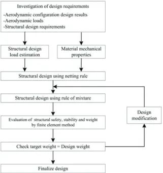 Fig.  3  Structure  Design  and  Analysis  Procedure 구조 설계 하중 정의가 완료되면 유사 구조 형상을 이용하 여 구조 설계를 수행한다