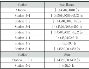 Table  2  Material  Properties 