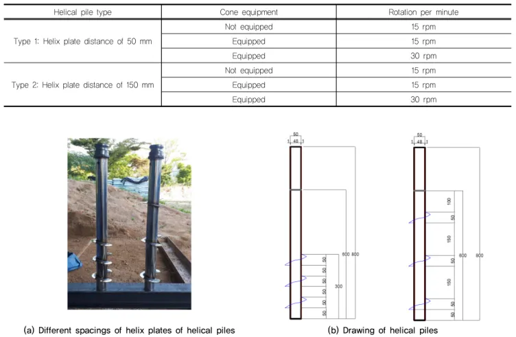 Table 2. Classification of experiment according to experiment condition