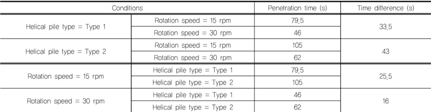 Fig. 10. PLR changes with different helix plate spacings and different rotation speeds