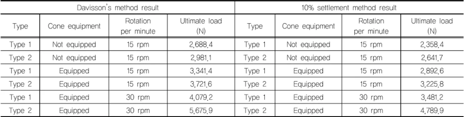 Table 5. Result of ultimate load data using by Davisson’s method and 10% settlement method