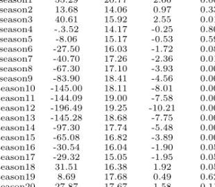 표 4.4 계절성이 고려된 모형 변수 계수 표준오차 T 값 P r(> |t|) constant -10.61 49.82 -0.21 0.831 bs.season1 55.29 20.77 2.66 0.008 bs.season2 13.68 14.06 0.97 0.330 bs.season3 40.61 15.92 2.55 0.011 bs.season4 -.3.52 14.17 -0.25 0.804 bs.season5 -8.06 15.17 -0.53 0.595 bs