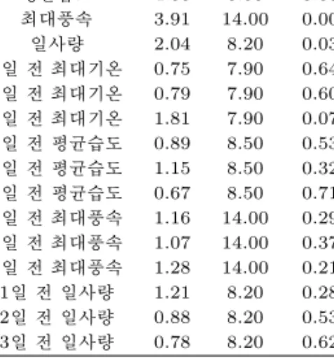 표 4.2 지연효과를 고려한 일반화 부가모형의 기상 변수선택 변수 F df Pr(F) 최대기온 3.42 7.90 0.001 평균습도 4.00 8.50 0.000 최대풍속 3.91 14.00 0.000 일사량 2.04 8.20 0.037 1일 전 최대기온 0.75 7.90 0.646 2일 전 최대기온 0.79 7.90 0.606 3일 전 최대기온 1.81 7.90 0.071 1일 전 평균습도 0.89 8.50 0.531 2일 전 평균습도 1.15 8.50 
