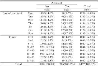 Table 3.1 Summary of day of the week and times Accident
