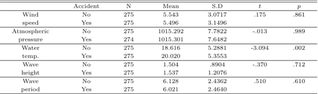 Table 4.2 The result of independent samples t test Accident N Mean S.D t p Wind No 275 5.543 3.0717 .175 .861 speed Yes 275 5.496 3.1496 Atmospheric No 275 1015.292 7.7822 -.013 .989 pressure Yes 274 1015.301 7.6482 Water No 275 18.616 5.2881 -3.094 .002 t