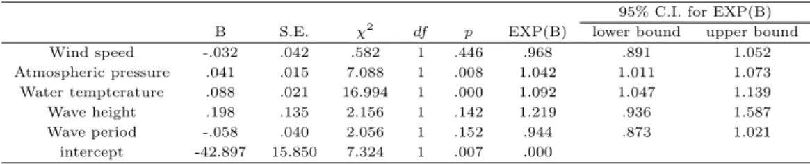 Table 4.4 The results of logistic regression analysis
