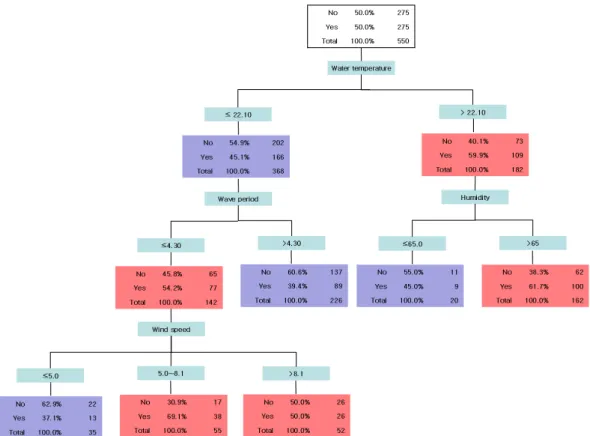 Figure 4.1 The construction of decision tree ᄋ ᅱᄋ ᅴ ᄋ ᅴᄉ ᅡ겨 ᆯ저 ᆼᄂ ᅡᄆ ᅮ부 ᆫ서 ᆨ을 ᄋ ᅵ용 하 ᆫ 서 ᆫ바 ᆨ ᄉ ᅡᄀ ᅩ 바 ᆯ새 ᆼᄋ ᅧᄇ ᅮᄋ ᅴ 겨 ᆯᄀ ᅪ느 ᆫ Table 4.6 ᄀ ᅪ 가 ᇀᄃ ᅡ
