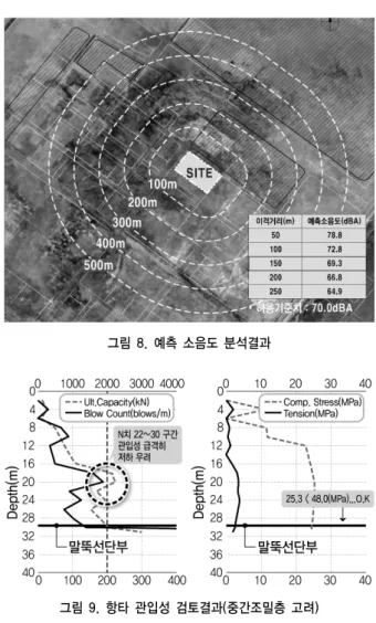 표 5. 시공사례 분석현장 기초 형식 결정  구 분 시공 연도 기초개요 재료 시공법 지지력 품질 특기사항 관리 A  현장 2009 PHC + 일부강관 항타 100t/ea PDA 정재하 부 마찰력 고려 일부 미관입 보강수행 B  현장 2008 PHC + 일부강관 항타→선천공 항타  120t/ea PDA 정재하 부 마찰력 미 고려선 천공 깊이 20m(공사 중 공법변경) C  현장 2009 PHC + 일부강관 항타, 선천공 항타 110t/ea PDA 정재하 부