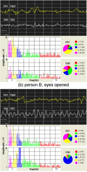 Fig. 8. EEG and frequency spectrum of two persons. 1. S äì È ÷ m Ç]Mö 1) d   ¸ 8£ ¤&amp;ñ ¿ º  |Ã Ð_  d    ¸\ ¦ 1lx r \  8£ ¤&amp;ñ  #   +þ Aõ  d ~Ã ÌÃº \¦ " f Ð q  §  ¦, 	 s &amp;h õ  /B N: x&amp;h `¦ ¹1 ÔH 