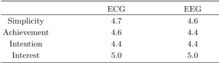 Table 2. Answers of 10 physics teachers about applica- applica-bility of this experiments to class (Likert scale).