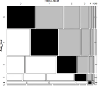 Figure 3.1 No. of goals at home and away 3.2. 변수 및 모형 설명 ᄉ ᅡ저 ᆫ 부 ᆫ서 ᆨ으 ᆯ 시 ᆯᄉ ᅵ하 ᆫ 겨 ᆯᄀ ᅪ 저 ᆫᄎ ᅦ저 ᆨ이 ᆫ 겨 ᆼᄀ ᅵ 상 화 ᆼᄋ ᅳᄅ ᅩ 겨 ᆼᄀ ᅵᄉ ᅵ가 ᆫ ᄂ ᅢ 저 ᆫᄎ ᅦ 드 ᆨ저 ᆷᄉ ᅮ를 서 ᆯ며 ᆼᄒ ᅡ는 거 ᆺᄇ ᅩᄃ ᅡ 전 바 ᆫ저 ᆫᄋ ᅴ 겨 ᆼᄀ ᅵ 상 화 ᆼᄋ ᅳᄅ ᅩ 저 ᆫᄎ ᅦ 드 ᆨ