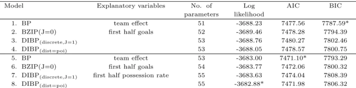 Table 3.3 Model fit (Y 1 =2nd half goals (home), Y 2 =2nd half goals (away))