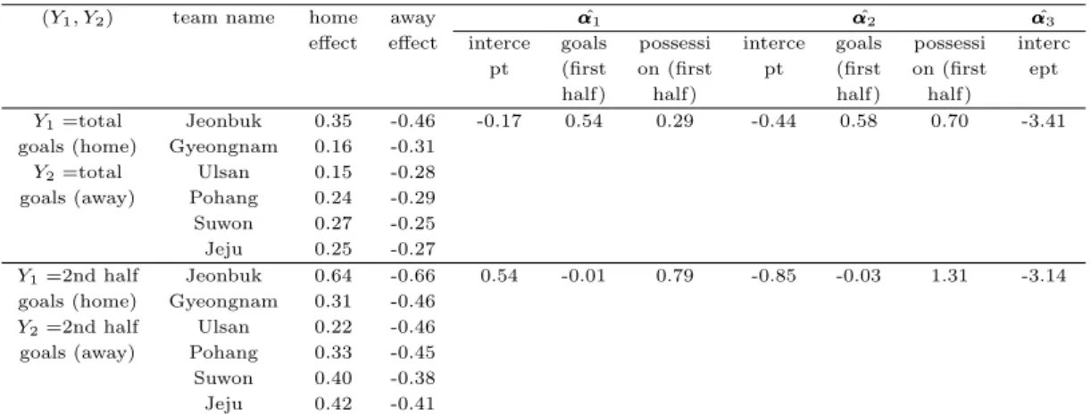 Table 3.4 Estimated regression parameters (Model 5)