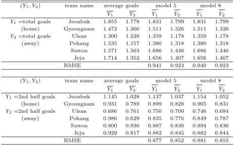 Table 3.6 Average goals and average of fitted goals using model 5 and 8 (Y 1 , Y 2 ) team name average goals model 5 model 8