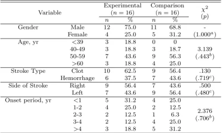 Table 3.1 The general characteristics of the participants at baseline (N=32) Variable Experimental Comparison χ 2(n = 16)(n = 16) n % n % (p) Gender Male 12 75.0 11 68.8  -Female 4 25.0 5 31.2 (1.000 a ) Age, yr <39 3 18.8 0 0 3.13940-49318.8318.7 (.443