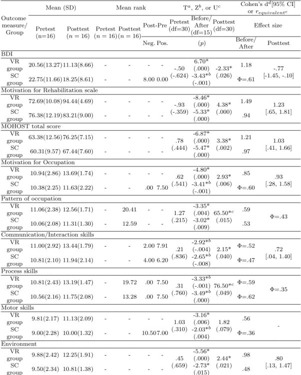 Table 3.2 The general characteristics of the participants at baseline (N=32)